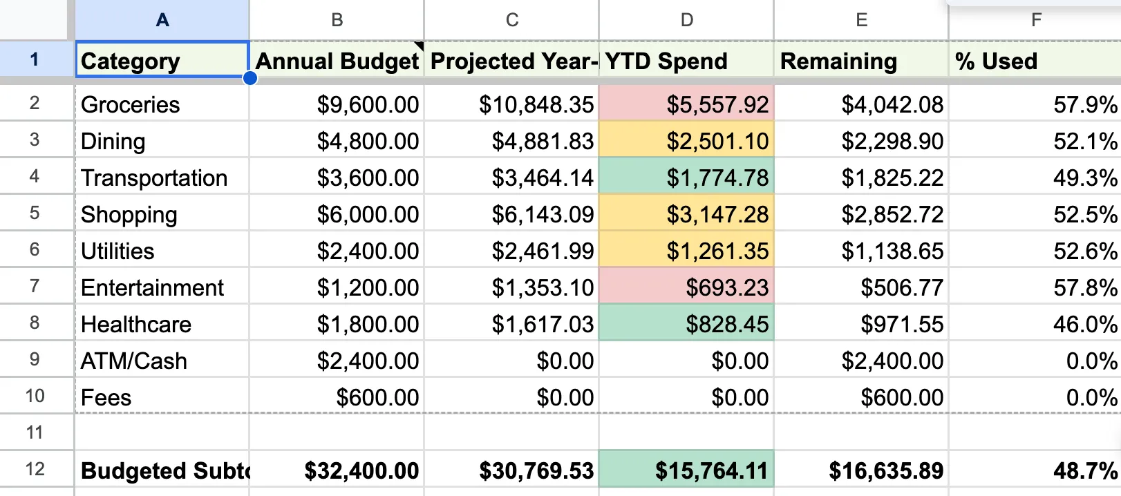 The Annual Dashboard: each category with its annual budget, projected year-end total, and year-to-date spend.