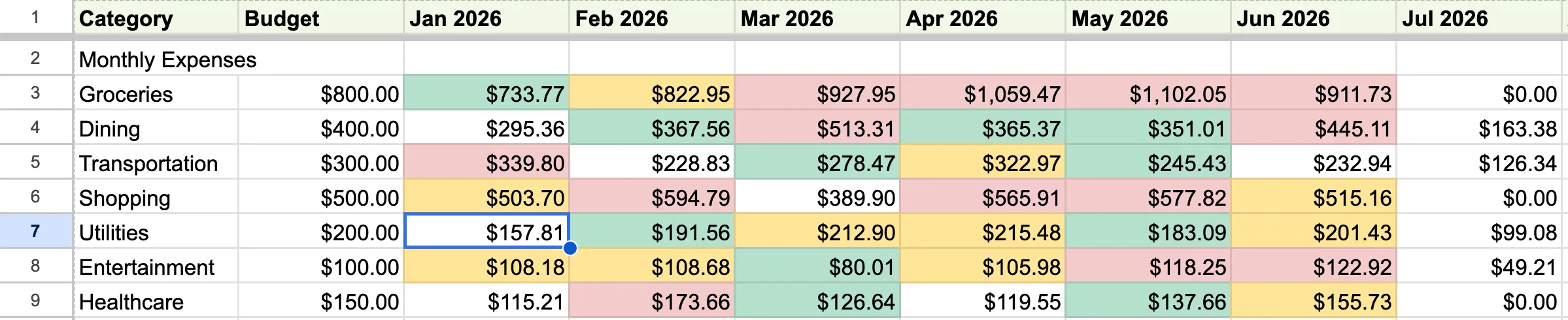 The Monthly Dashboard: every tracked category down the side, months across the top, with each cell colored green/yellow/red by how the month's spending compares to its budget.