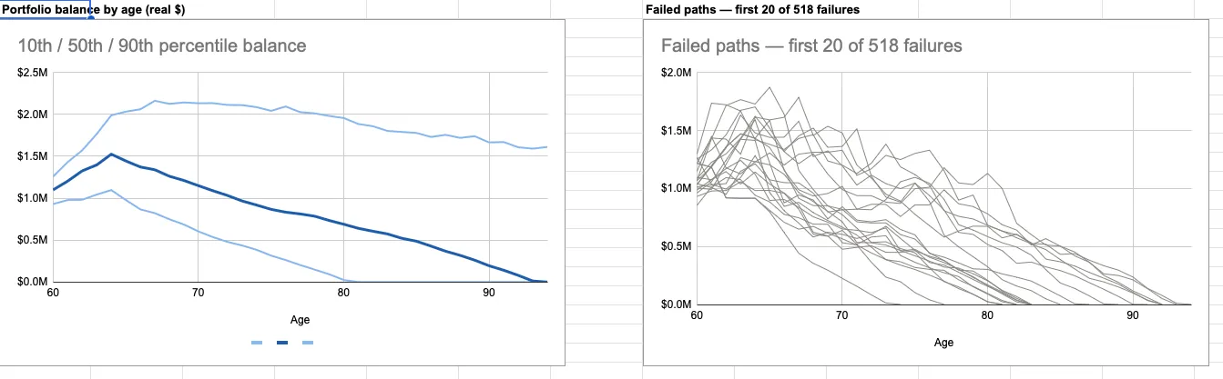 The Dashboard: percentile fan chart of portfolio balance by age, alongside the failed paths.